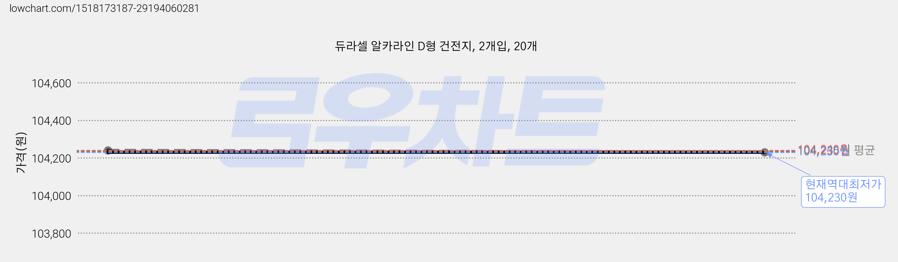 듀라셀 알카라인 D형 건전지, 2개입, 20개 가격 변동 차트, 현재가 104,230원, 역대최저가