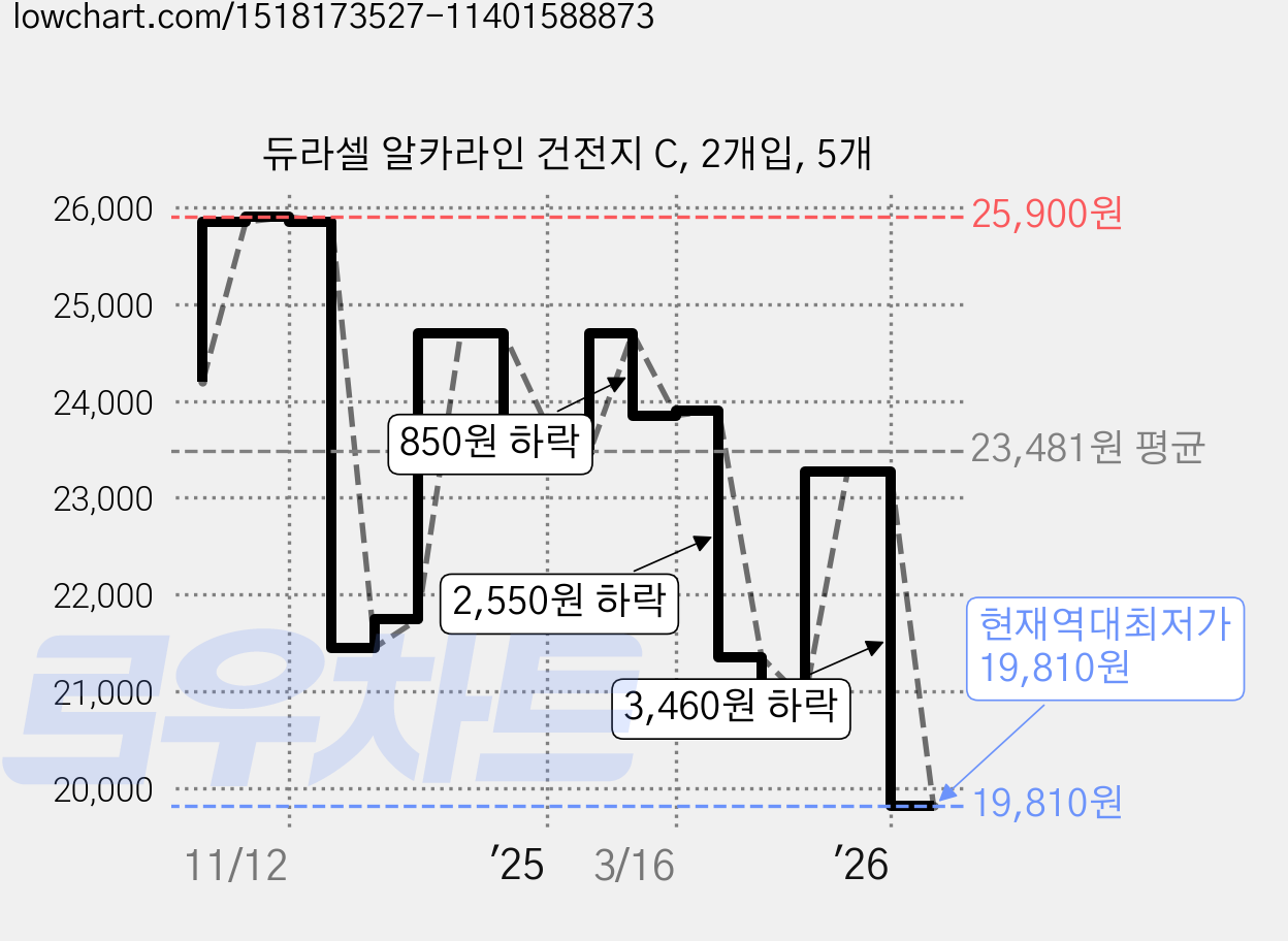 듀라셀 알카라인 건전지 C, 2개입, 5개 가격 변동 차트, 현재가 19,810원, 역대최저가