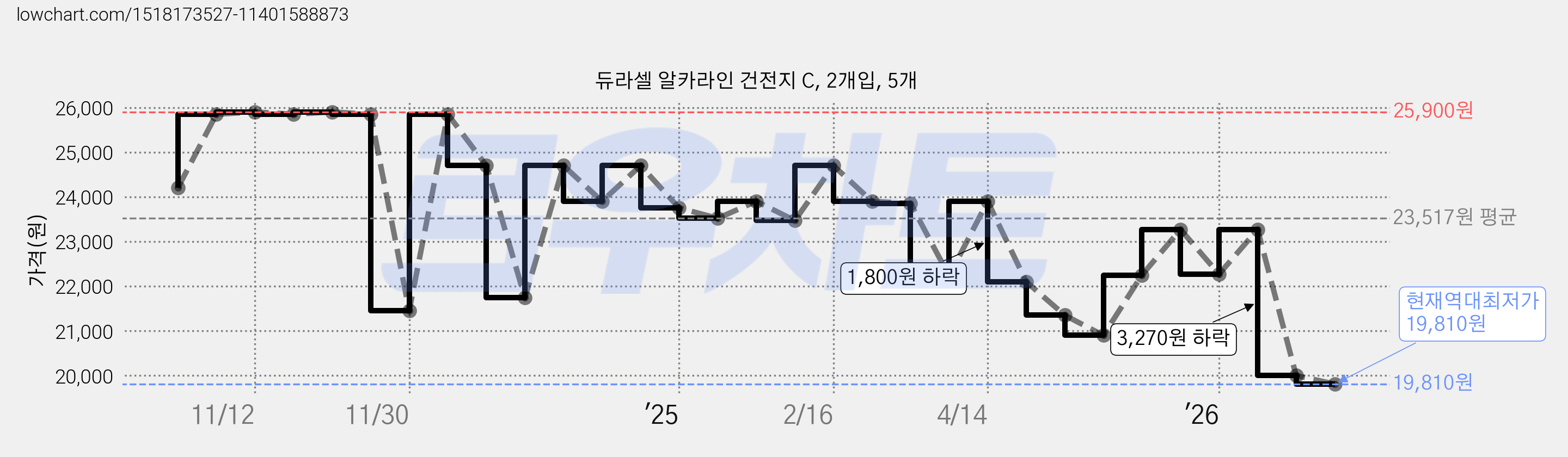 듀라셀 알카라인 건전지 C, 2개입, 5개 가격 변동 차트, 현재가 19,810원, 역대최저가