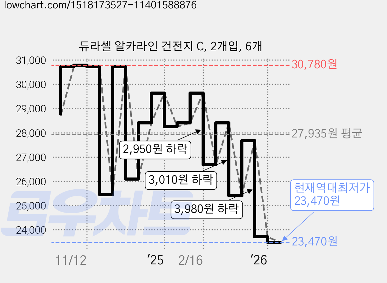듀라셀 알카라인 건전지 C, 2개입, 6개 가격 변동 차트, 현재가 23,470원, 역대최저가