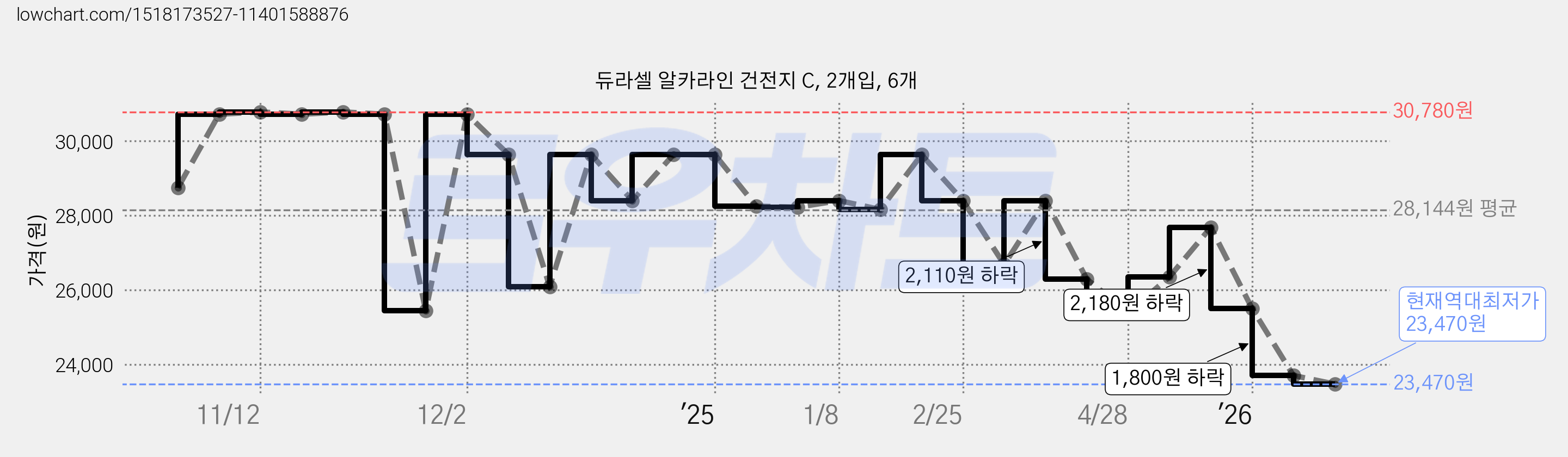 듀라셀 알카라인 건전지 C, 2개입, 6개 가격 변동 차트, 현재가 23,470원, 역대최저가