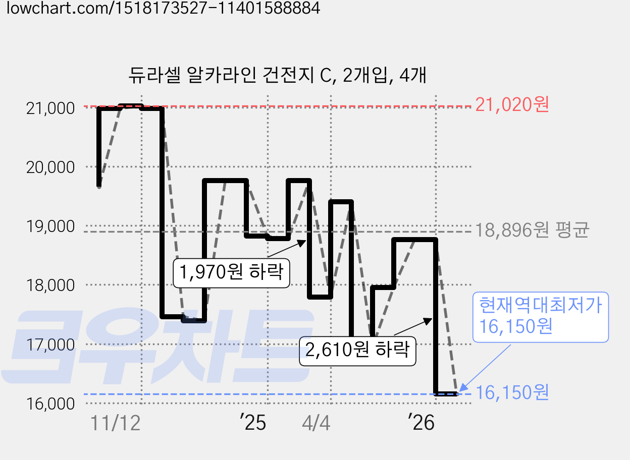 듀라셀 알카라인 건전지 C, 2개입, 4개 가격 변동 차트, 현재가 16,150원, 역대최저가