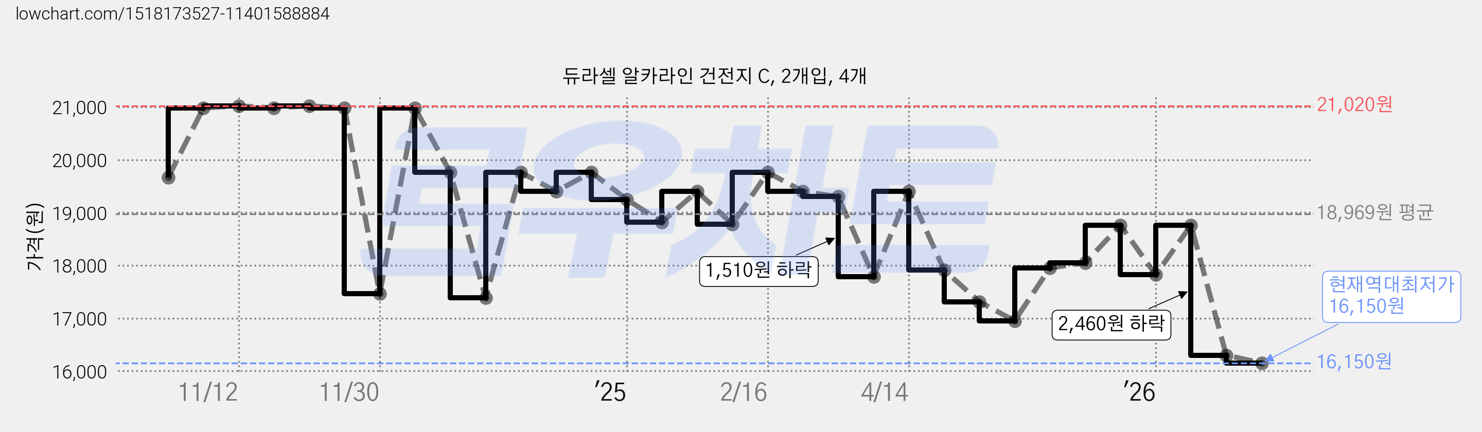 듀라셀 알카라인 건전지 C, 2개입, 4개 가격 변동 차트, 현재가 16,150원, 역대최저가