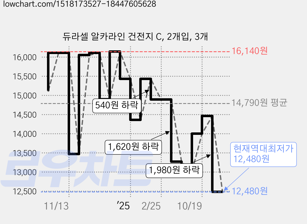 듀라셀 알카라인 건전지 C, 2개입, 3개 가격 변동 차트, 현재가 12,480원, 역대최저가