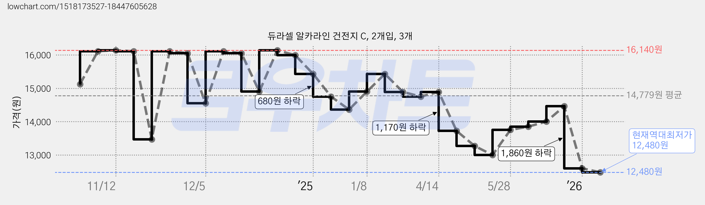 듀라셀 알카라인 건전지 C, 2개입, 3개 가격 변동 차트, 현재가 12,480원, 역대최저가