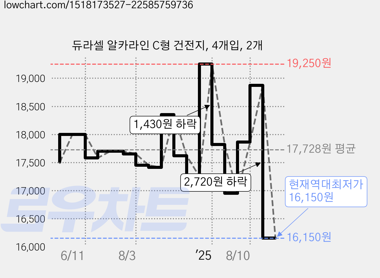 듀라셀 알카라인 C형 건전지, 4개입, 2개 가격 변동 차트, 현재가 16,150원, 역대최저가