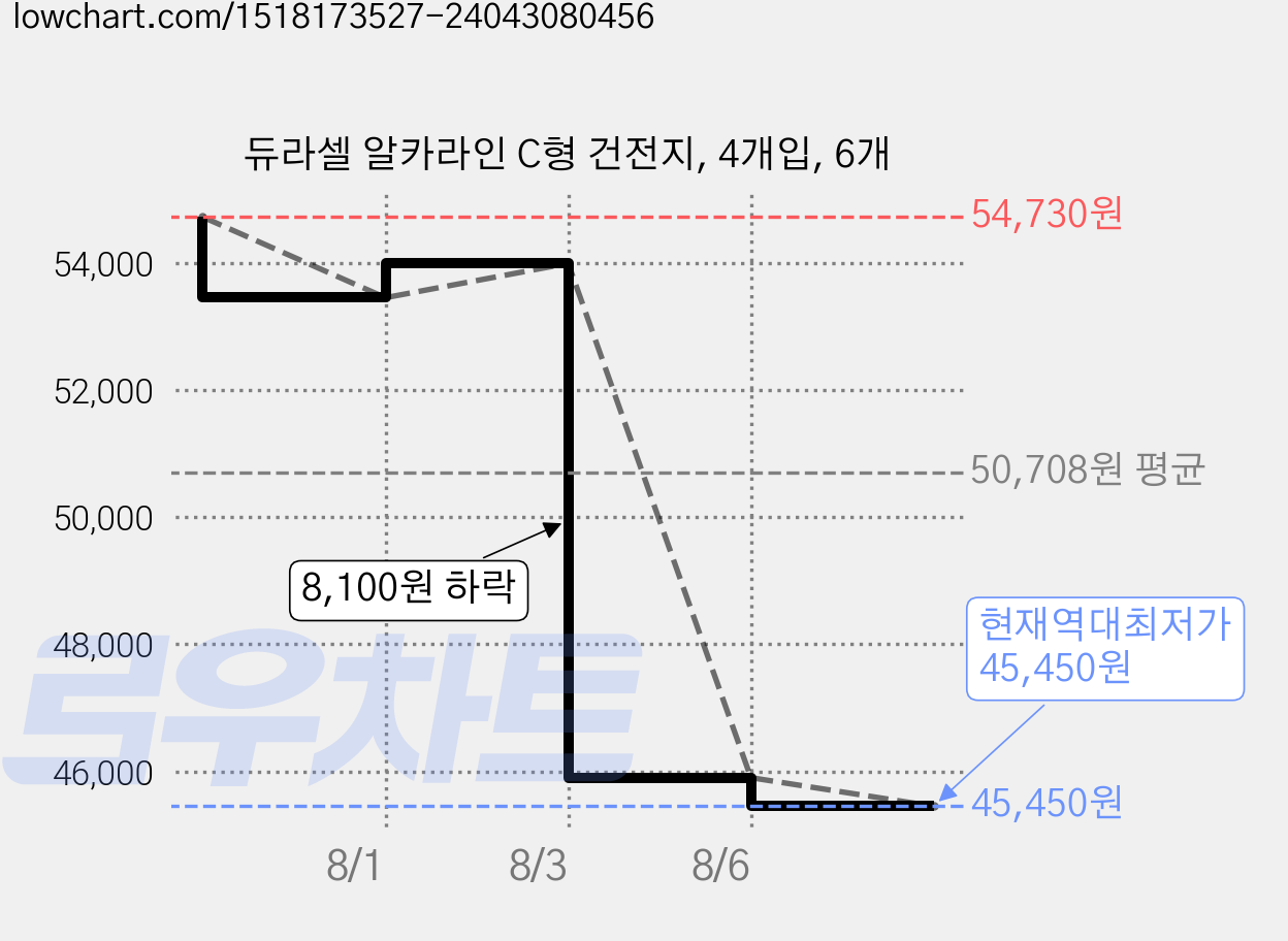 듀라셀 알카라인 C형 건전지, 4개입, 6개 가격 변동 차트, 현재가 45,450원, 역대최저가