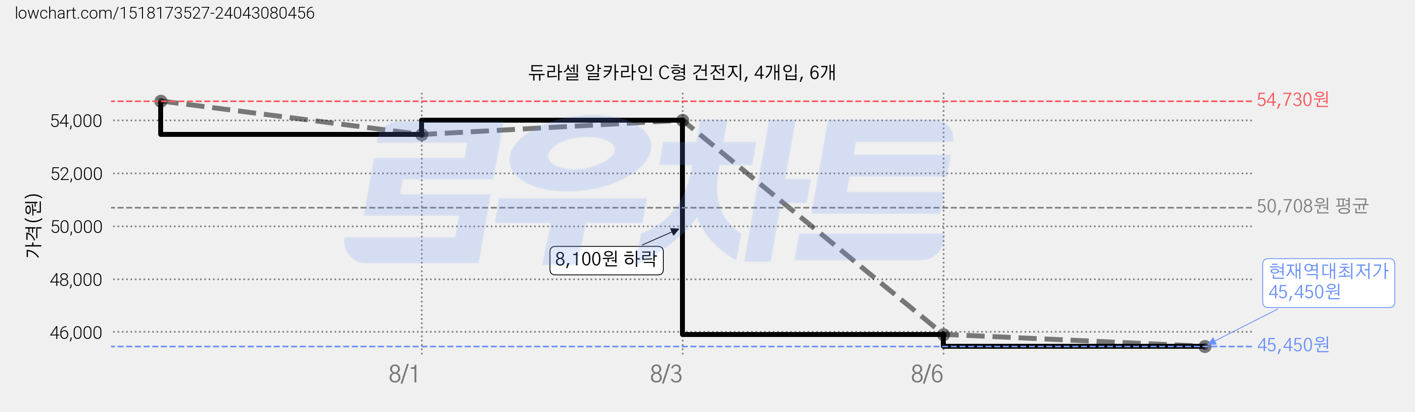 듀라셀 알카라인 C형 건전지, 4개입, 6개 가격 변동 차트, 현재가 45,450원, 역대최저가