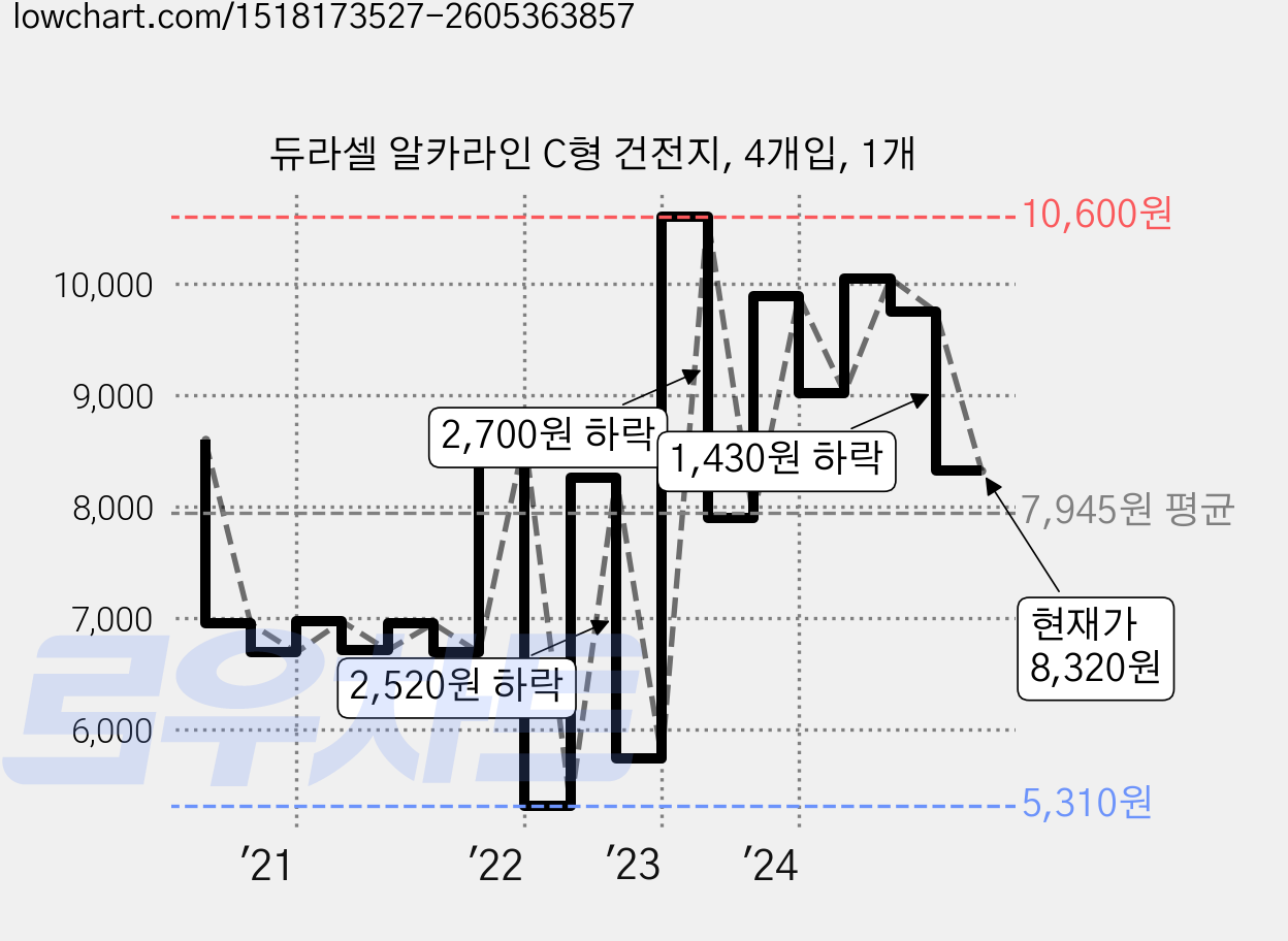 듀라셀 알카라인 C형 건전지, 4개입, 1개 가격 변동 차트, 현재가 8,320원, 관측 최저가 3,540원