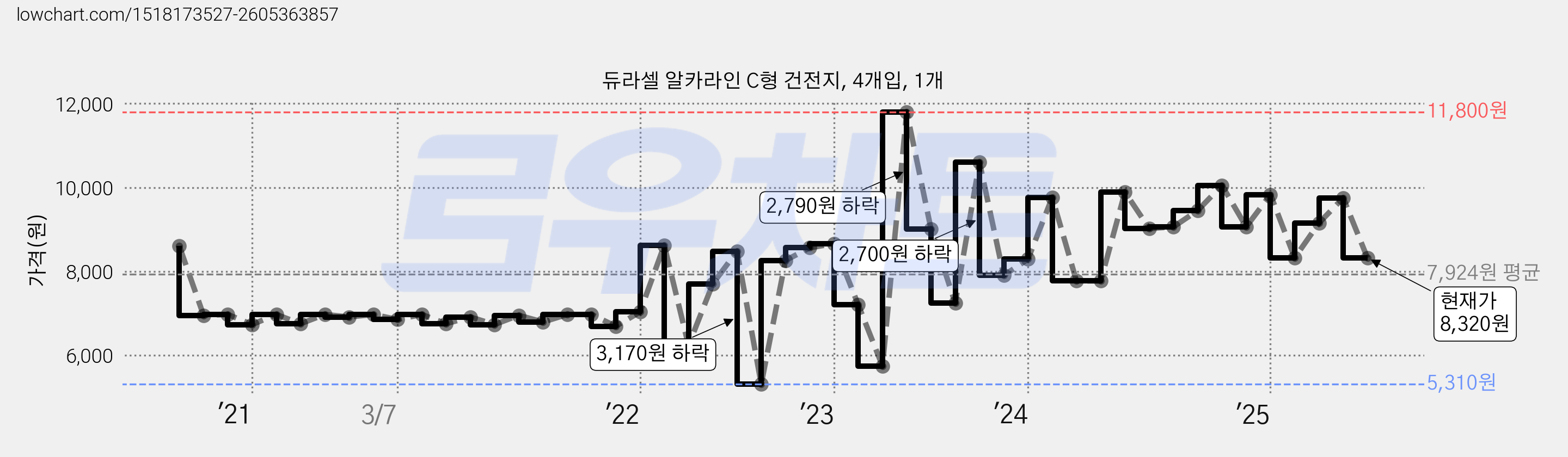 듀라셀 알카라인 C형 건전지, 4개입, 1개 가격 변동 차트, 현재가 8,320원, 관측 최저가 3,540원