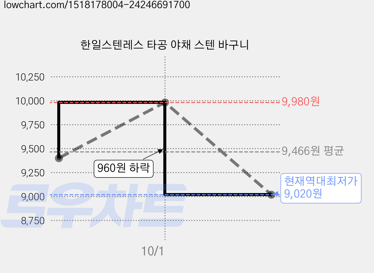 한일스텐레스 타공 야채 스텐 바구니 가격 변동 차트, 현재가 9,020원, 역대최저가