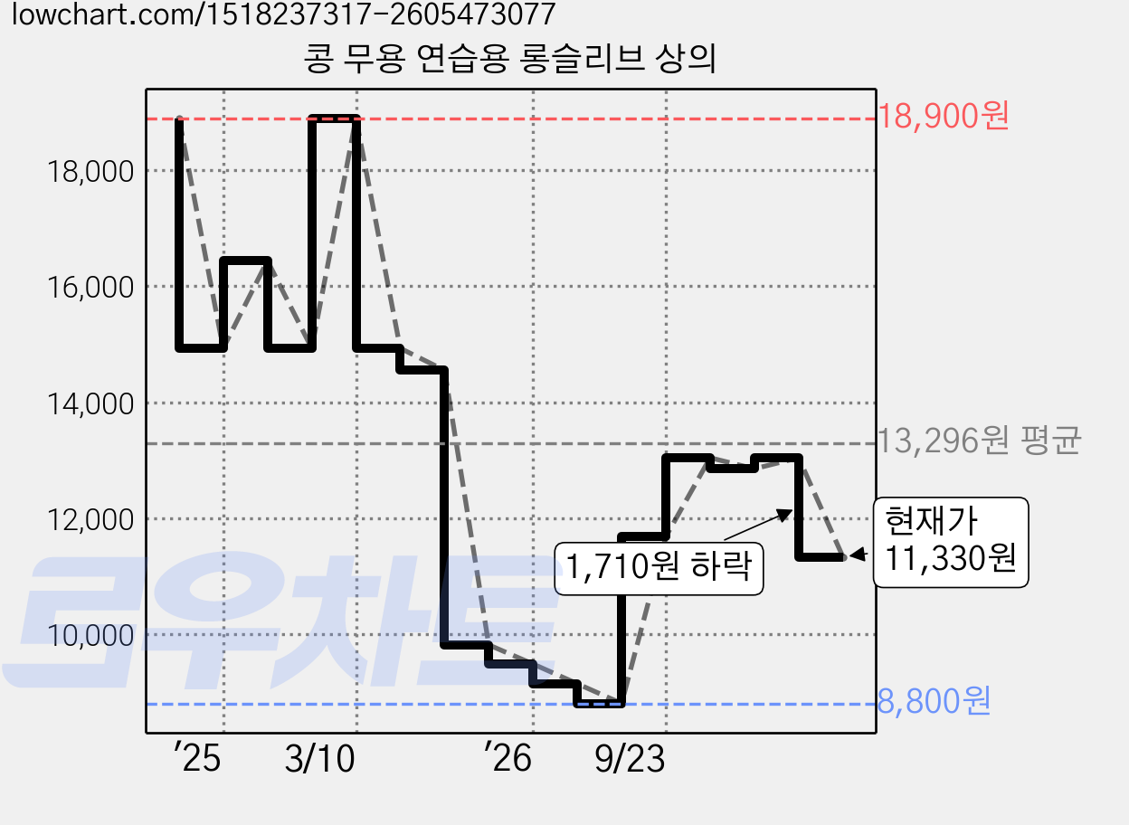콩 무용 연습용 롱슬리브 상의 가격 변동 차트, 현재가 11,330원, 관측 최저가 8,800원