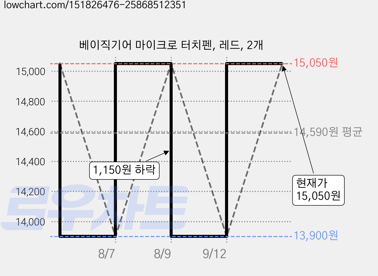 베이직기어 마이크로 터치펜, 레드, 2개 가격 변동 차트, 현재가 15,050원, 관측 최저가 13,900원