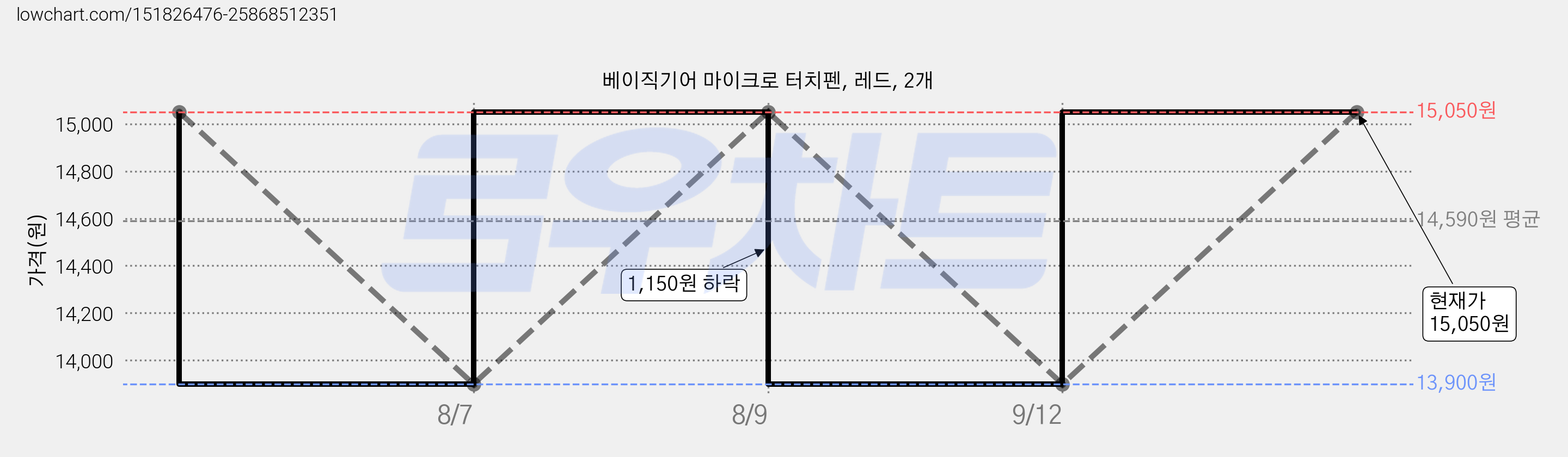 베이직기어 마이크로 터치펜, 레드, 2개 가격 변동 차트, 현재가 15,050원, 관측 최저가 13,900원