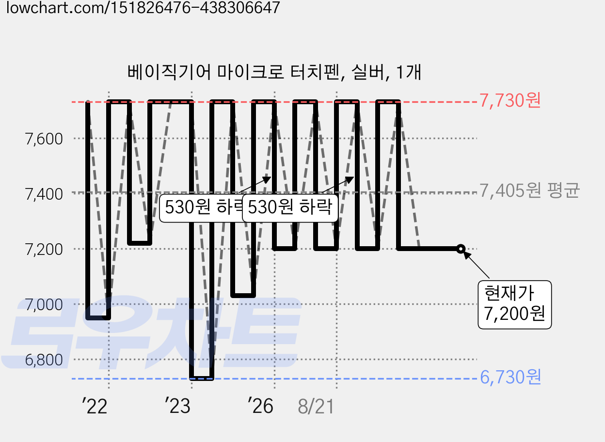 베이직기어 마이크로 터치펜, 실버, 1개 가격 변동 차트, 현재가 7,200원, 관측 최저가 6,730원