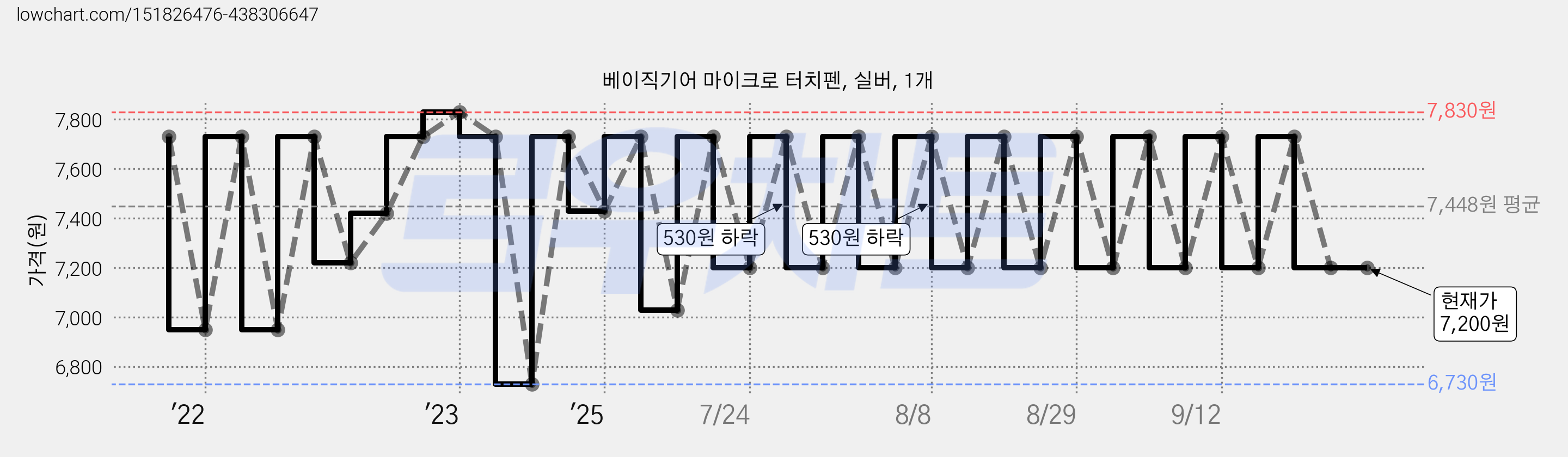 베이직기어 마이크로 터치펜, 실버, 1개 가격 변동 차트, 현재가 7,200원, 관측 최저가 6,730원