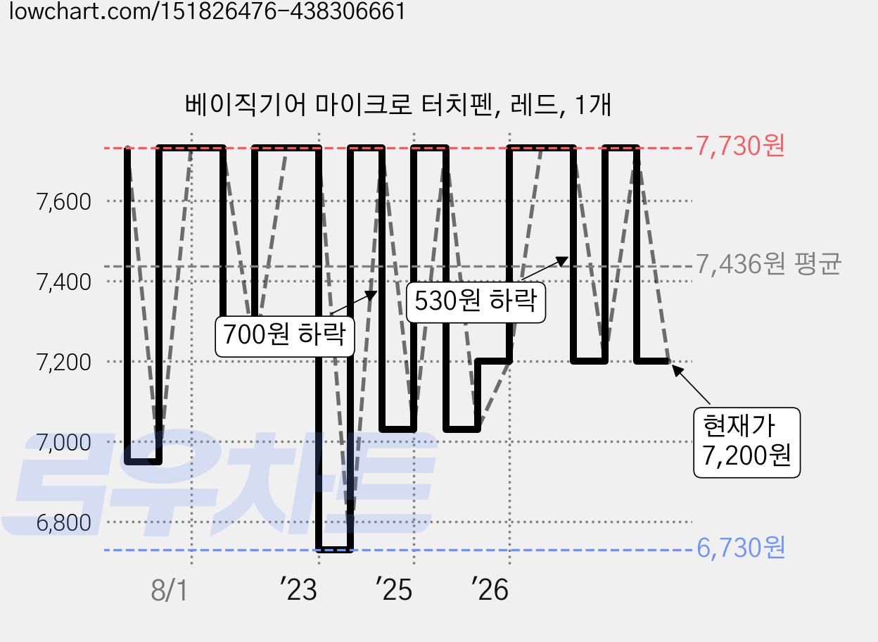 베이직기어 마이크로 터치펜, 레드, 1개 가격 변동 차트, 현재가 7,200원, 관측 최저가 6,730원