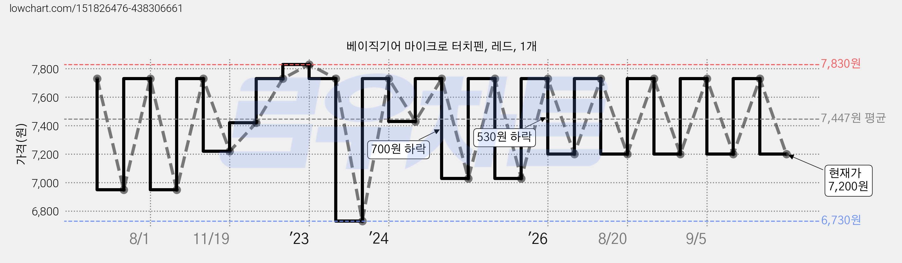 베이직기어 마이크로 터치펜, 레드, 1개 가격 변동 차트, 현재가 7,200원, 관측 최저가 6,730원