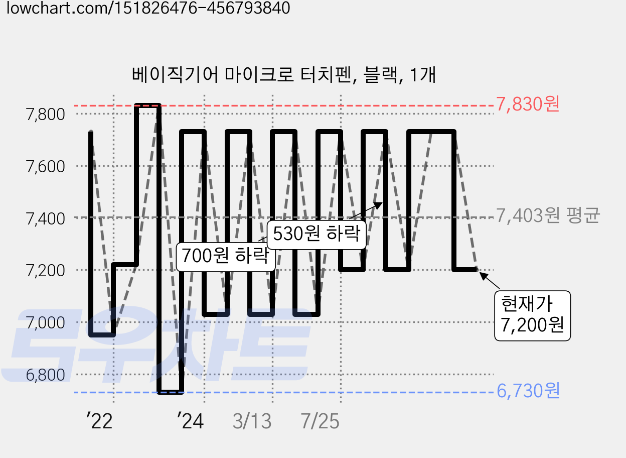 베이직기어 마이크로 터치펜, 블랙, 1개 가격 변동 차트, 현재가 7,200원, 관측 최저가 6,730원