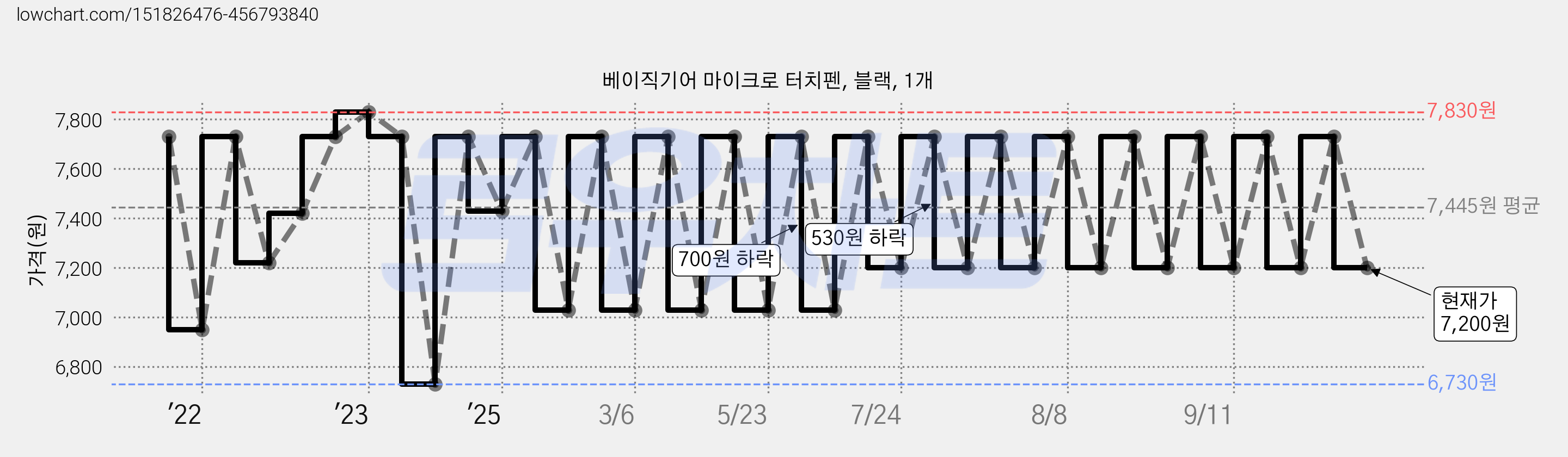 베이직기어 마이크로 터치펜, 블랙, 1개 가격 변동 차트, 현재가 7,200원, 관측 최저가 6,730원