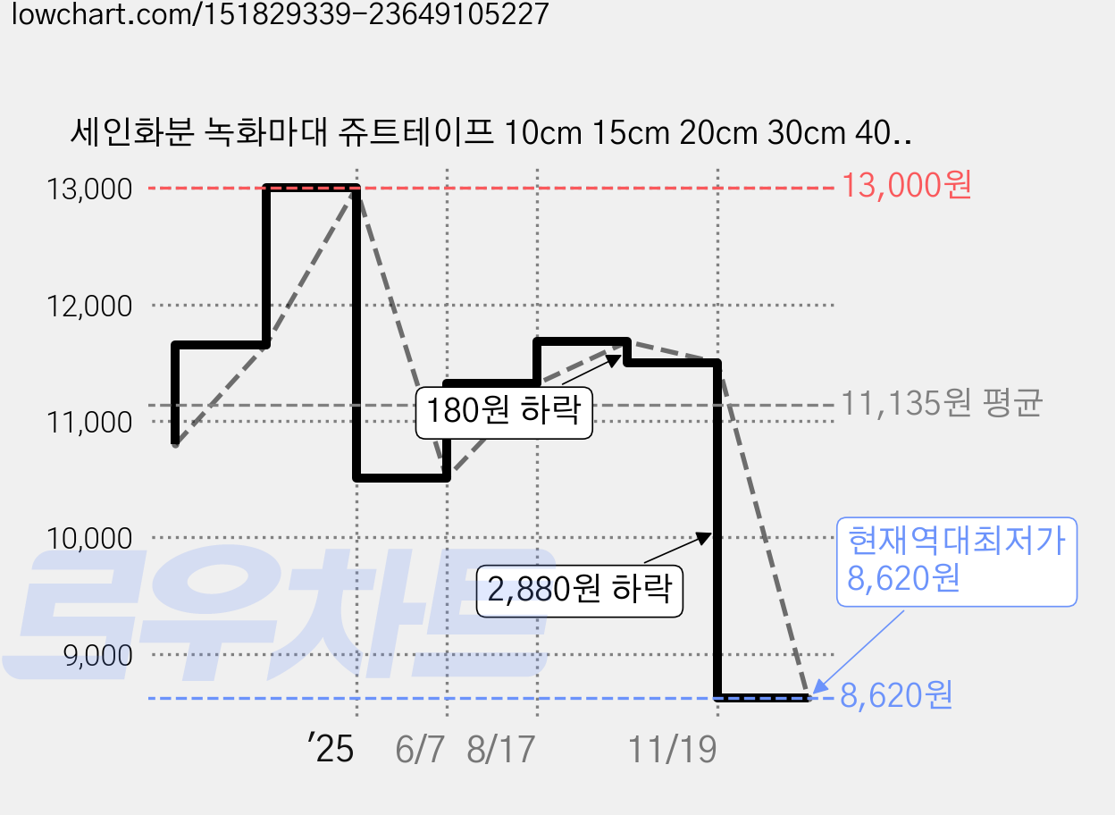 세인화분 녹화마대 쥬트테이프 10cm 15cm 20cm 30cm 40cm 60cm 녹화테이프 녹화끈 월동자재 조경자재, 1개 가격 변동 차트, 현재가 8,620원, 역대최저가