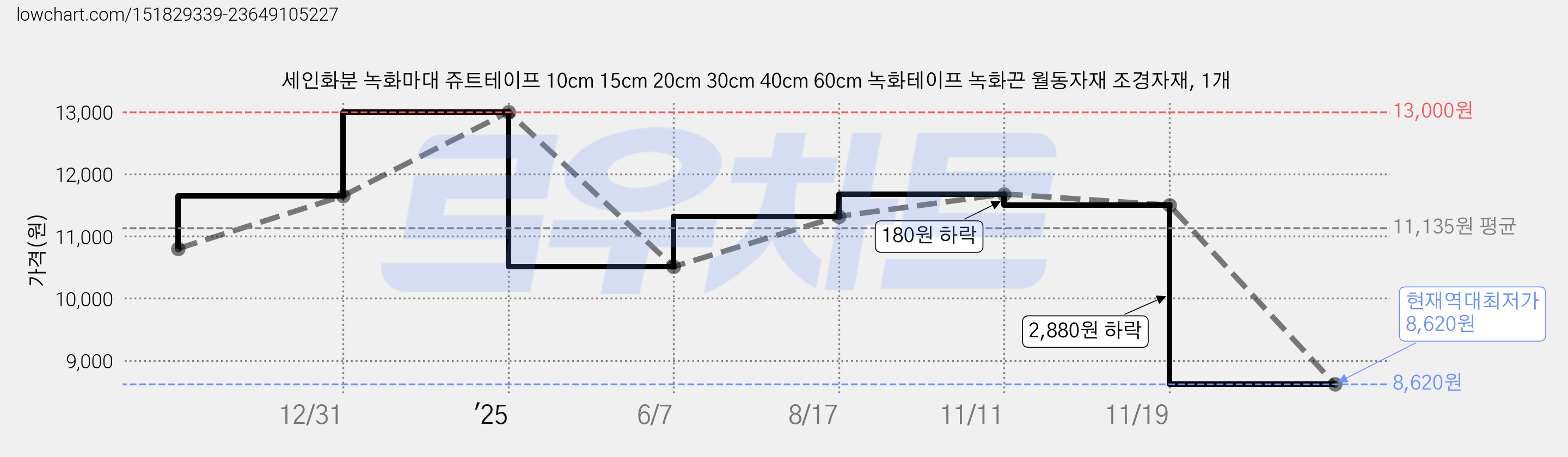 세인화분 녹화마대 쥬트테이프 10cm 15cm 20cm 30cm 40cm 60cm 녹화테이프 녹화끈 월동자재 조경자재, 1개 가격 변동 차트, 현재가 8,620원, 역대최저가