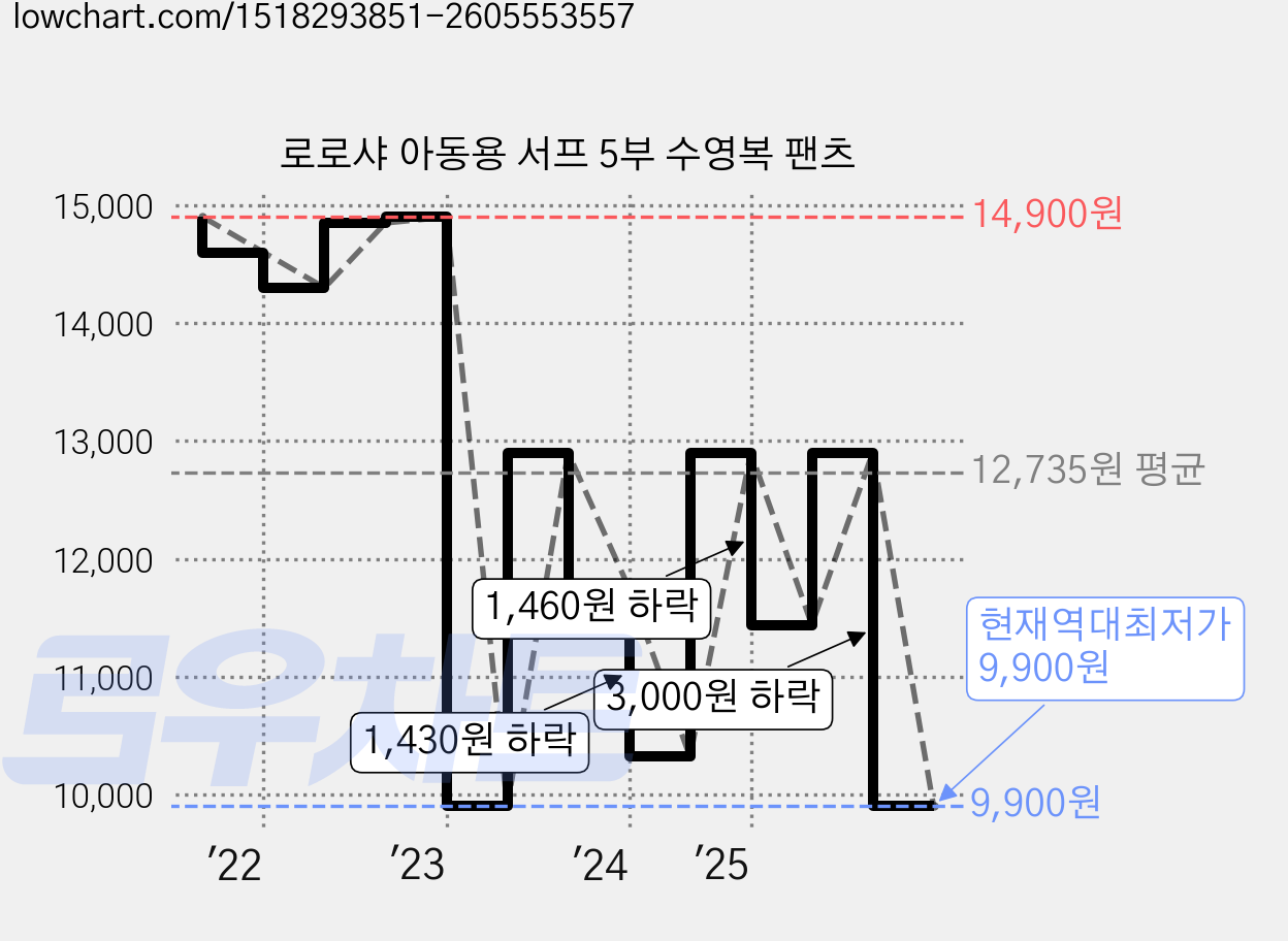로로샤 아동용 서프 5부 수영복 팬츠 가격 변동 차트, 현재가 9,900원, 역대최저가