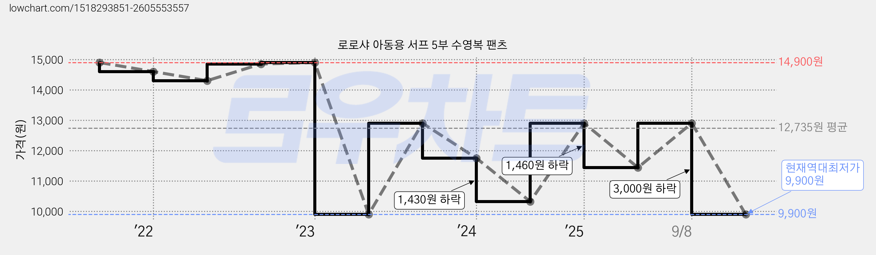 로로샤 아동용 서프 5부 수영복 팬츠 가격 변동 차트, 현재가 9,900원, 역대최저가