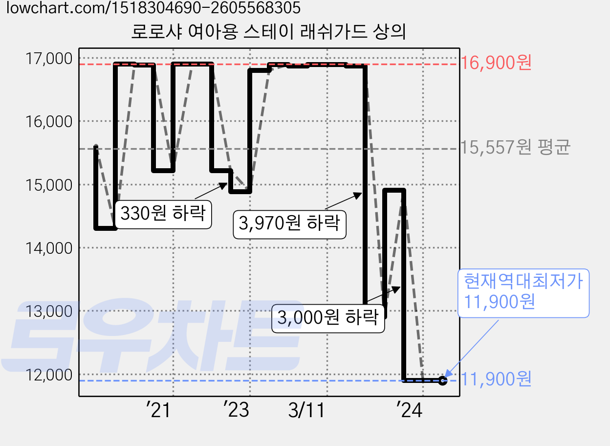 로로샤 여아용 스테이 래쉬가드 상의 가격 변동 차트, 현재가 11,900원, 역대최저가