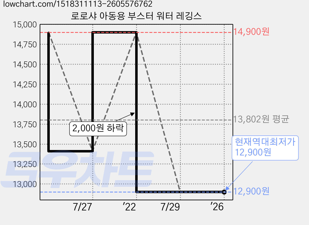 로로샤 아동용 부스터 워터 레깅스 가격 변동 차트, 현재가 12,900원, 역대최저가