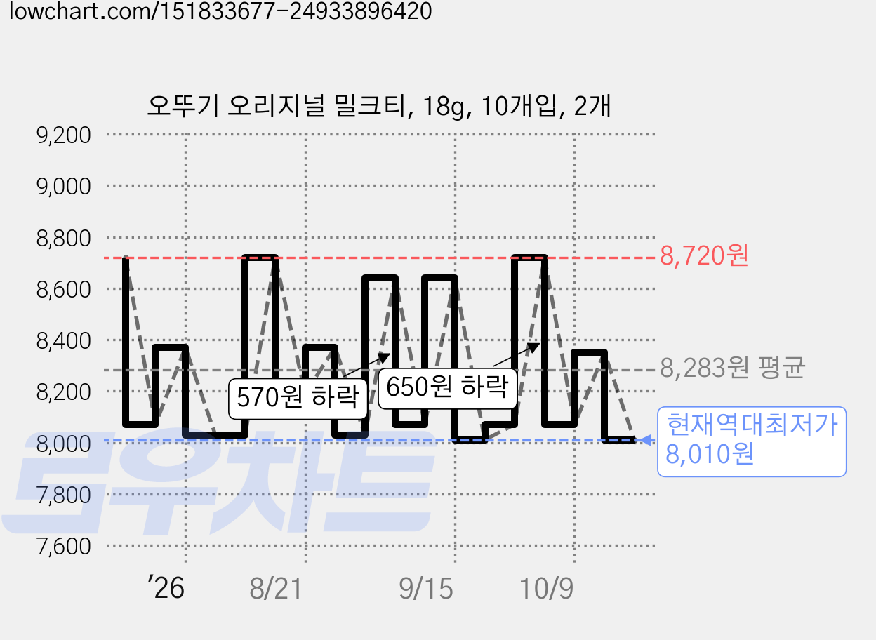 오뚜기 오리지널 밀크티, 18g, 10개입, 2개 가격 변동 차트, 현재가 8,010원, 역대최저가