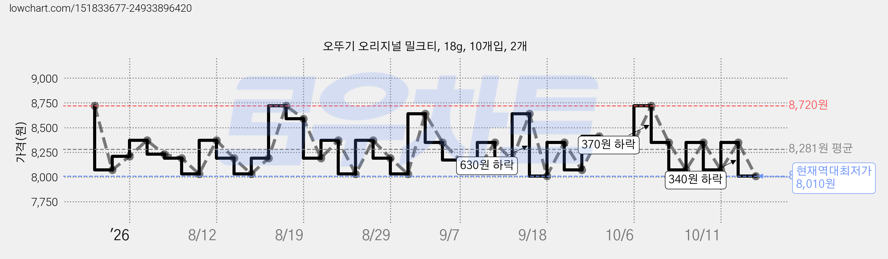 오뚜기 오리지널 밀크티, 18g, 10개입, 2개 가격 변동 차트, 현재가 8,010원, 역대최저가