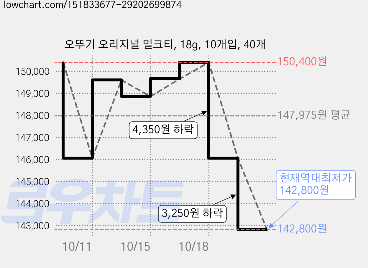 오뚜기 오리지널 밀크티, 18g, 10개입, 40개 가격 변동 차트, 현재가 142,800원, 역대최저가