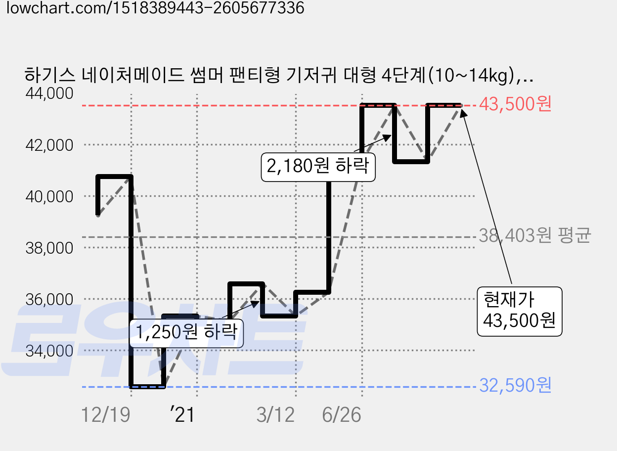 하기스 네이처메이드 썸머 팬티형 기저귀 대형 4단계(10~14kg), 82매 가격 변동 차트, 현재가 43,500원, 관측 최저가 32,590원