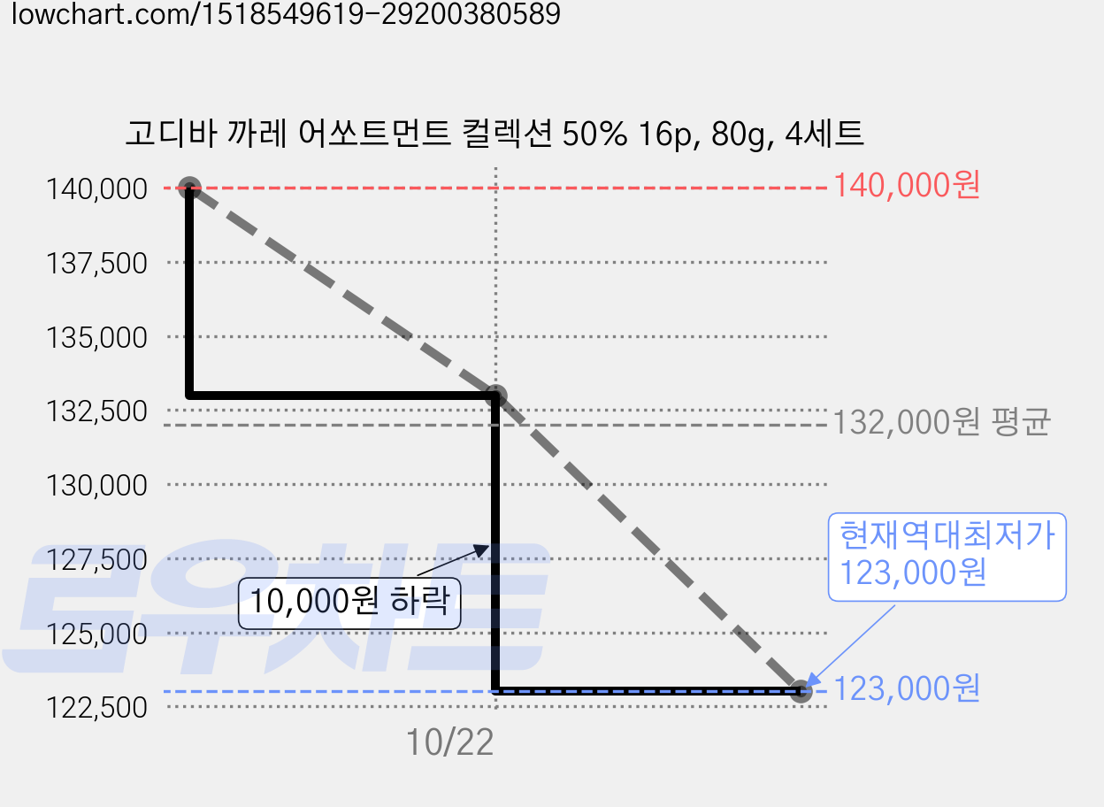 고디바 까레 어쏘트먼트 컬렉션 50% 16p, 80g, 4세트 가격 변동 차트, 현재가 123,000원, 역대최저가