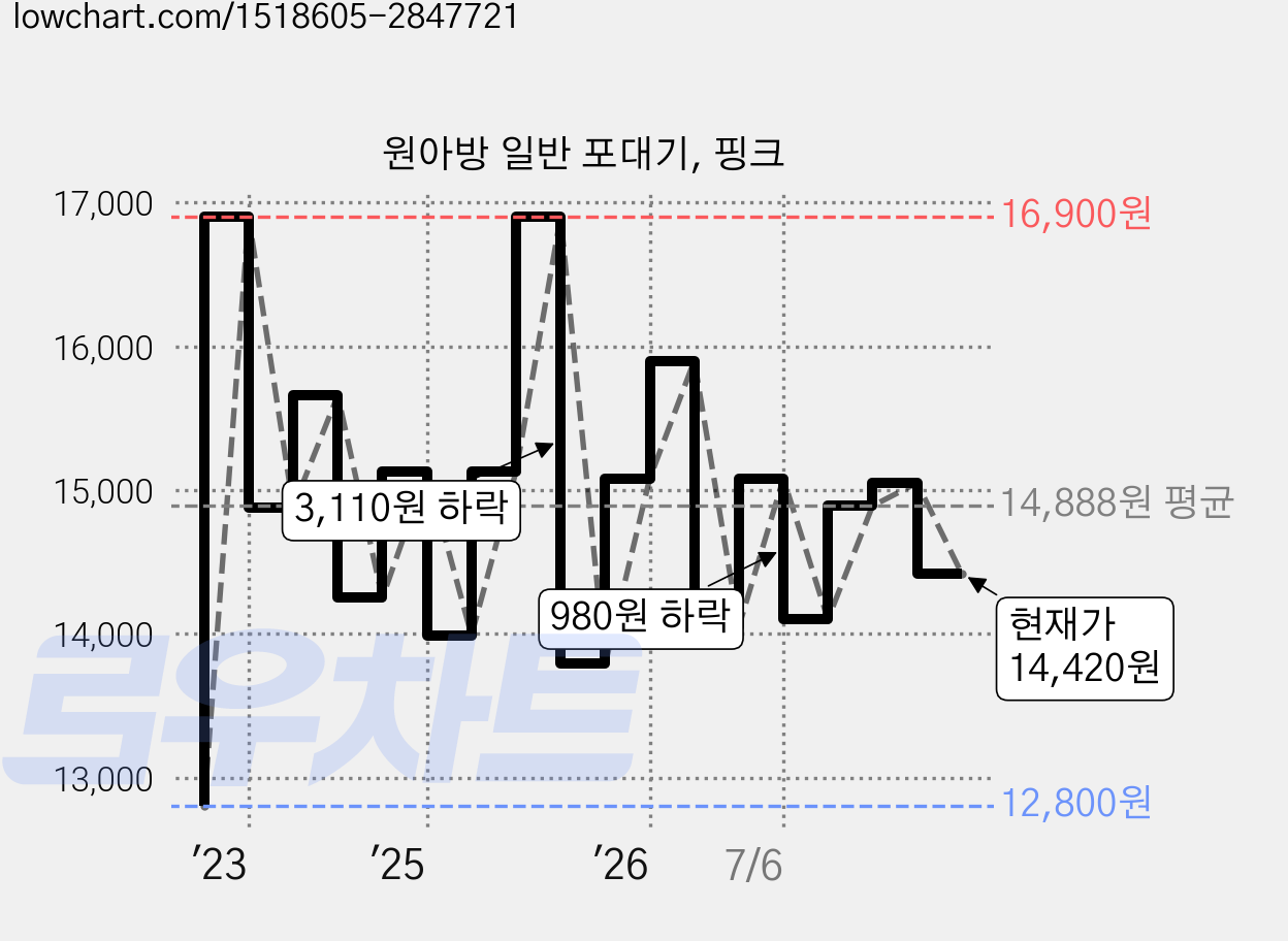 원아방 일반 포대기, 핑크 가격 변동 차트, 현재가 14,420원, 관측 최저가 10,570원