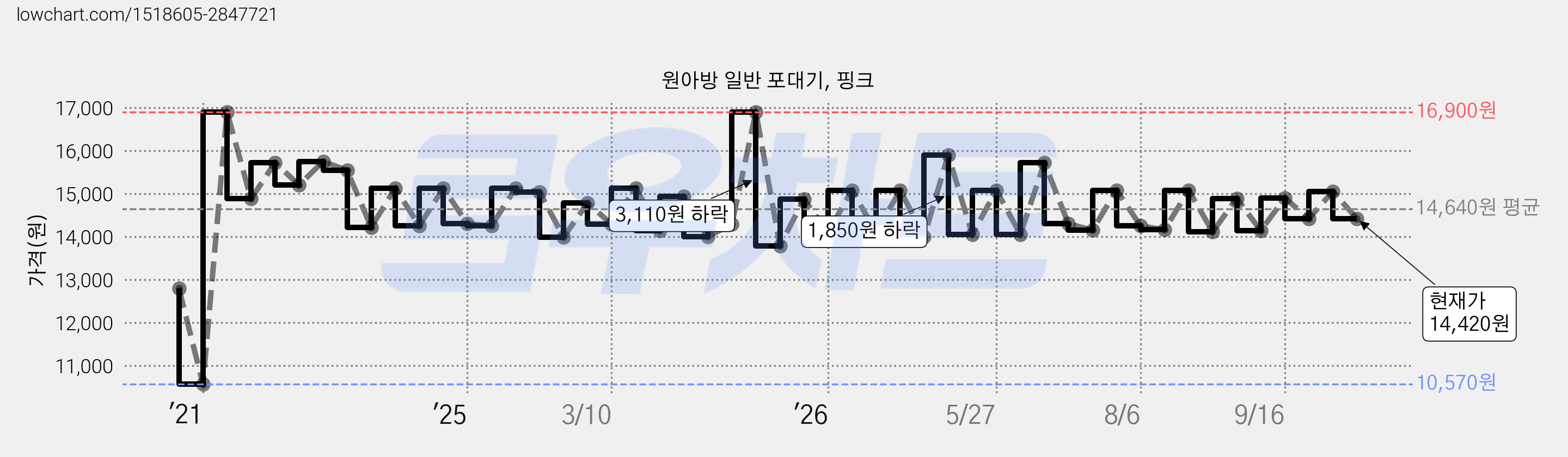 원아방 일반 포대기, 핑크 가격 변동 차트, 현재가 14,420원, 관측 최저가 10,570원