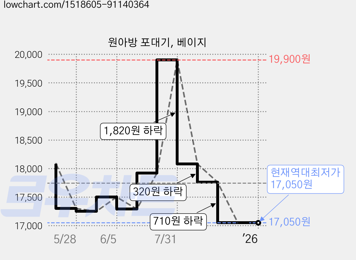 원아방 포대기, 베이지 가격 변동 차트, 현재가 17,050원, 역대최저가