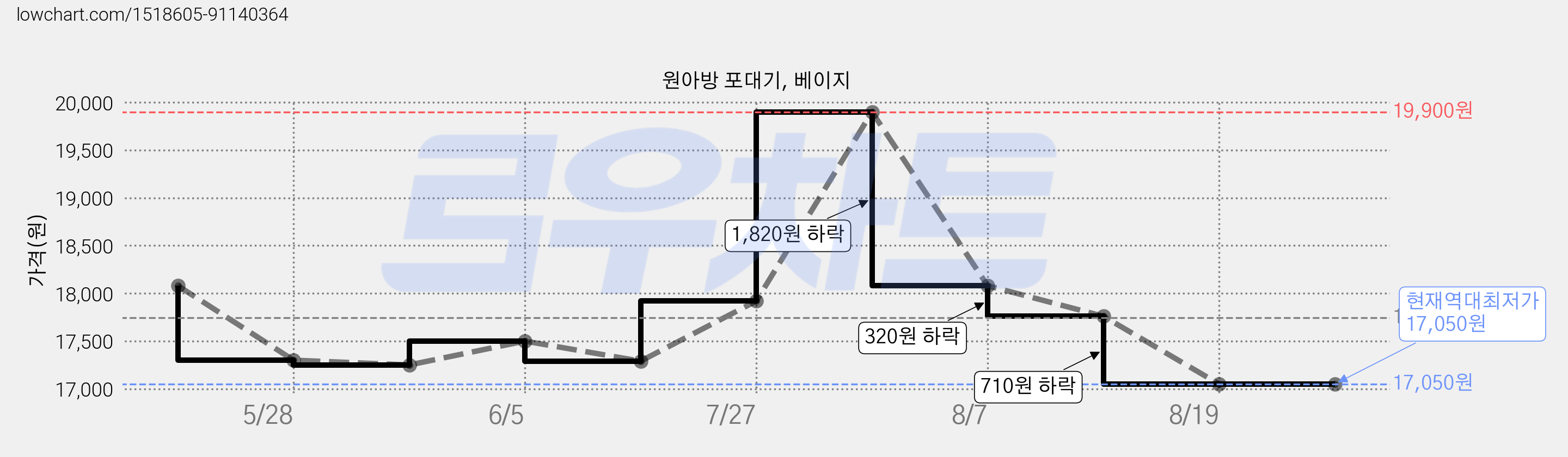 원아방 포대기, 베이지 가격 변동 차트, 현재가 17,050원, 역대최저가