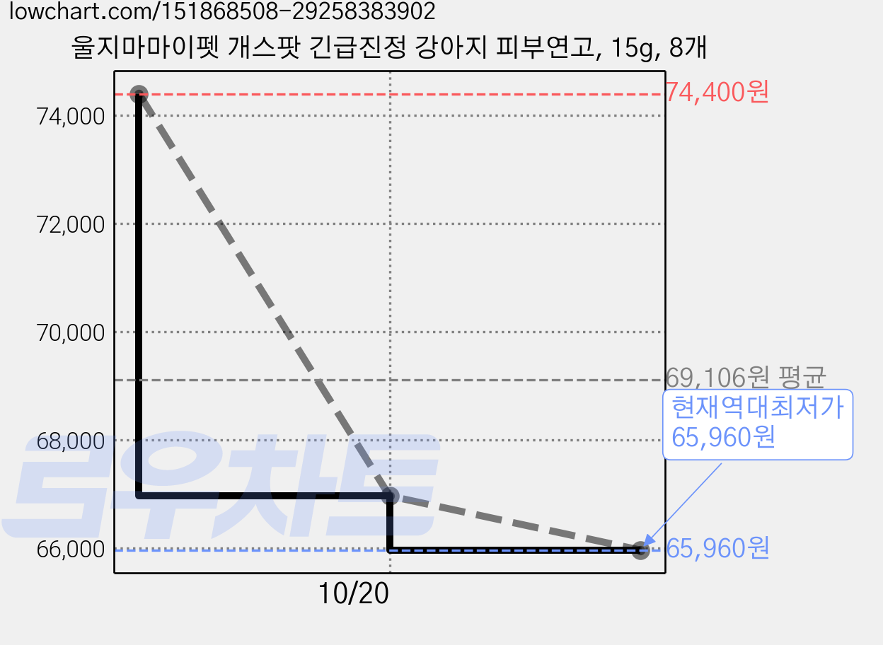 울지마마이펫 개스팟 긴급진정 강아지 피부연고, 15g, 8개 가격 변동 차트, 현재가 65,960원, 역대최저가