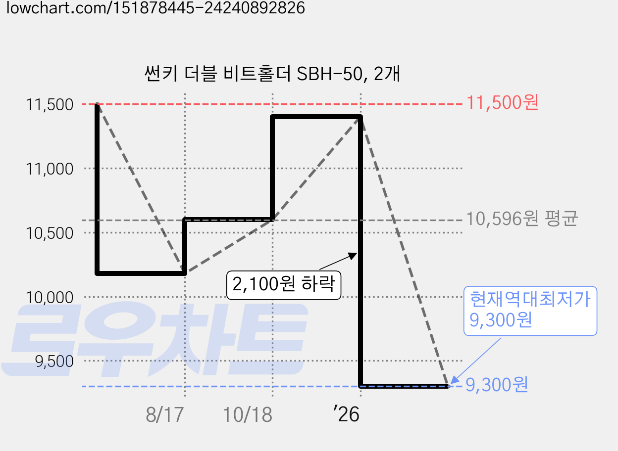 썬키 더블 비트홀더 SBH-50, 2개 가격 변동 차트, 현재가 9,300원, 역대최저가