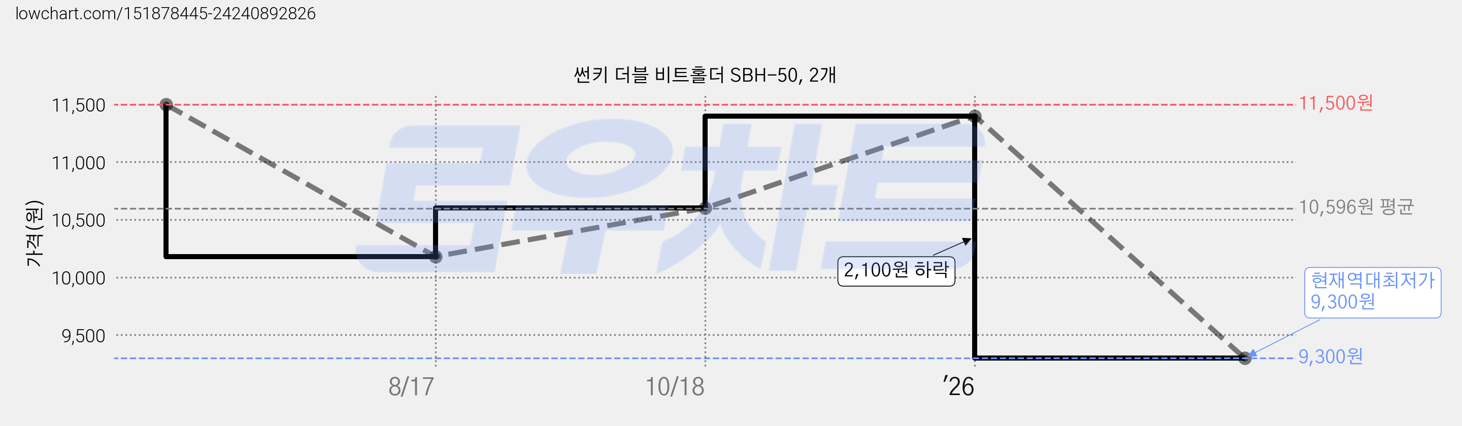 썬키 더블 비트홀더 SBH-50, 2개 가격 변동 차트, 현재가 9,300원, 역대최저가