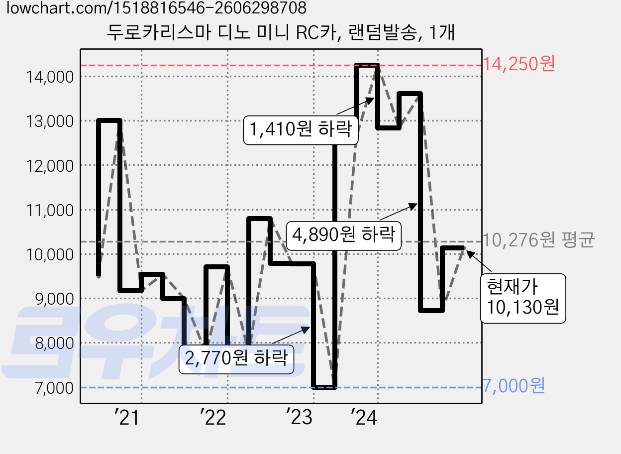 두로카리스마 디노 미니 RC카, 랜덤발송, 1개 가격 변동 차트, 현재가 10,130원, 관측 최저가 7,000원
