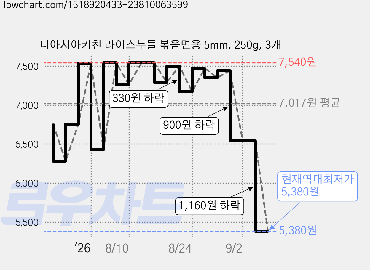 티아시아키친 라이스누들 볶음면용 5mm, 250g, 3개 가격 변동 차트, 현재가 5,380원, 역대최저가