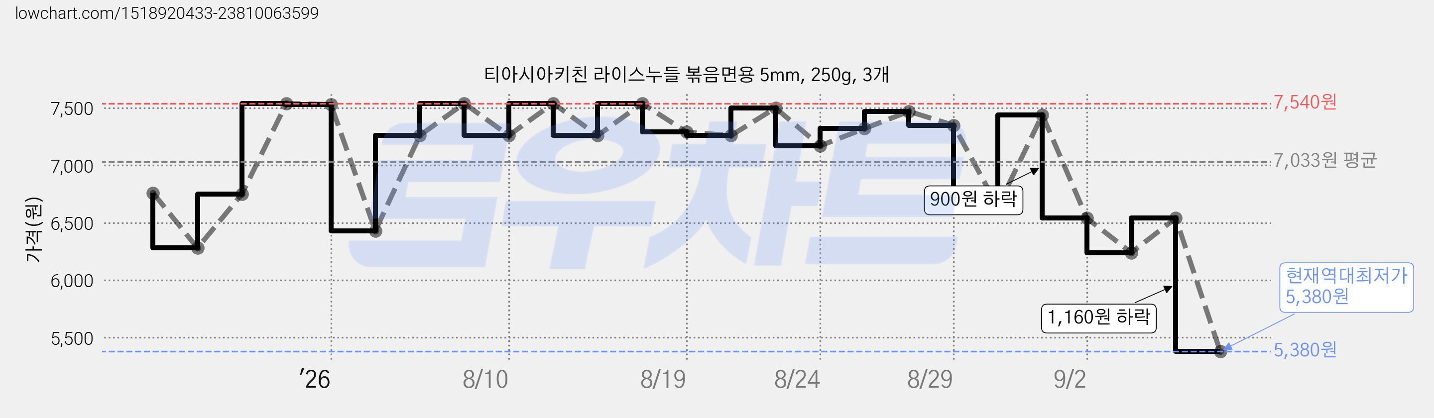 티아시아키친 라이스누들 볶음면용 5mm, 250g, 3개 가격 변동 차트, 현재가 5,380원, 역대최저가