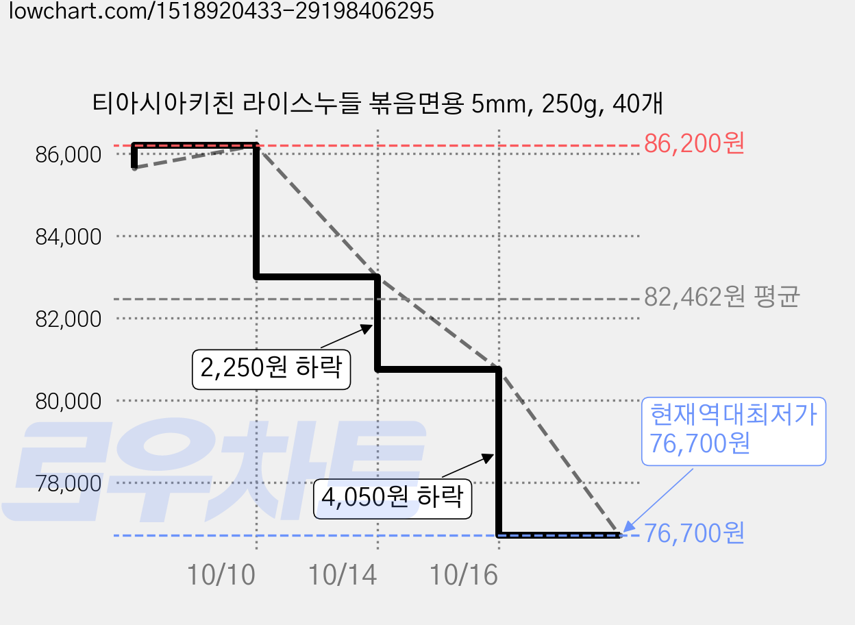 티아시아키친 라이스누들 볶음면용 5mm, 250g, 40개 가격 변동 차트, 현재가 76,700원, 역대최저가