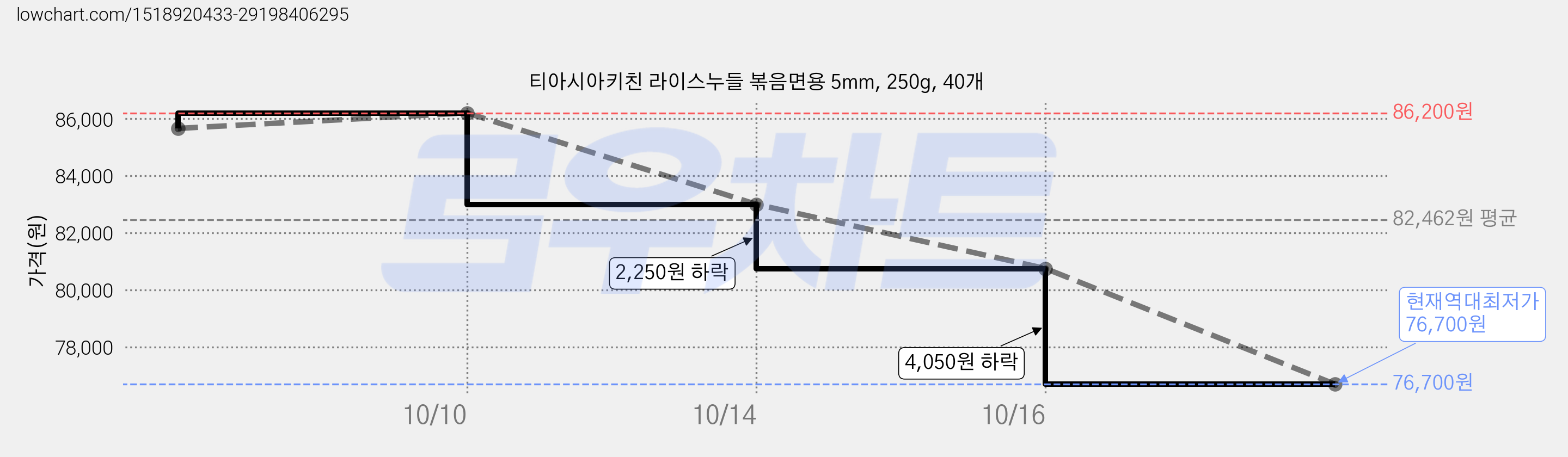 티아시아키친 라이스누들 볶음면용 5mm, 250g, 40개 가격 변동 차트, 현재가 76,700원, 역대최저가