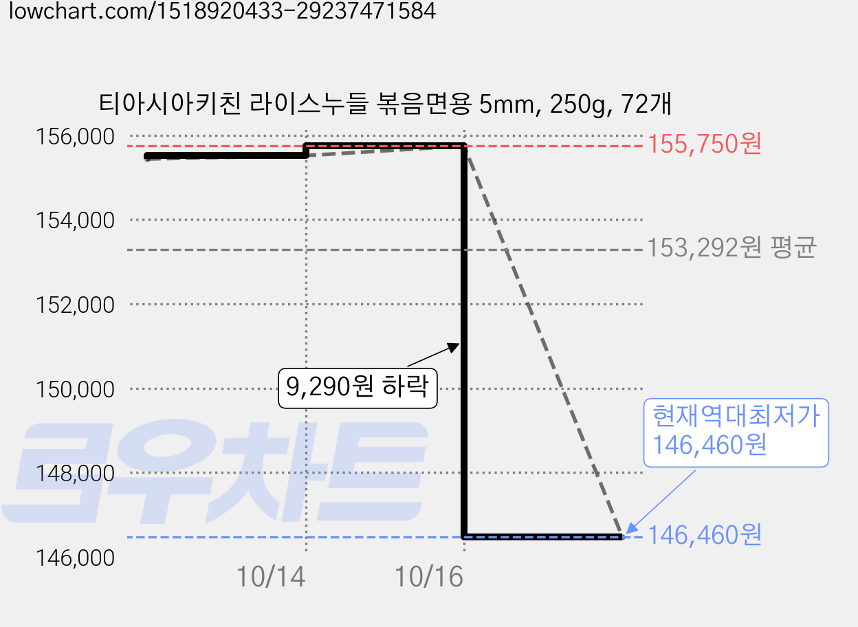티아시아키친 라이스누들 볶음면용 5mm, 250g, 72개 가격 변동 차트, 현재가 146,460원, 역대최저가