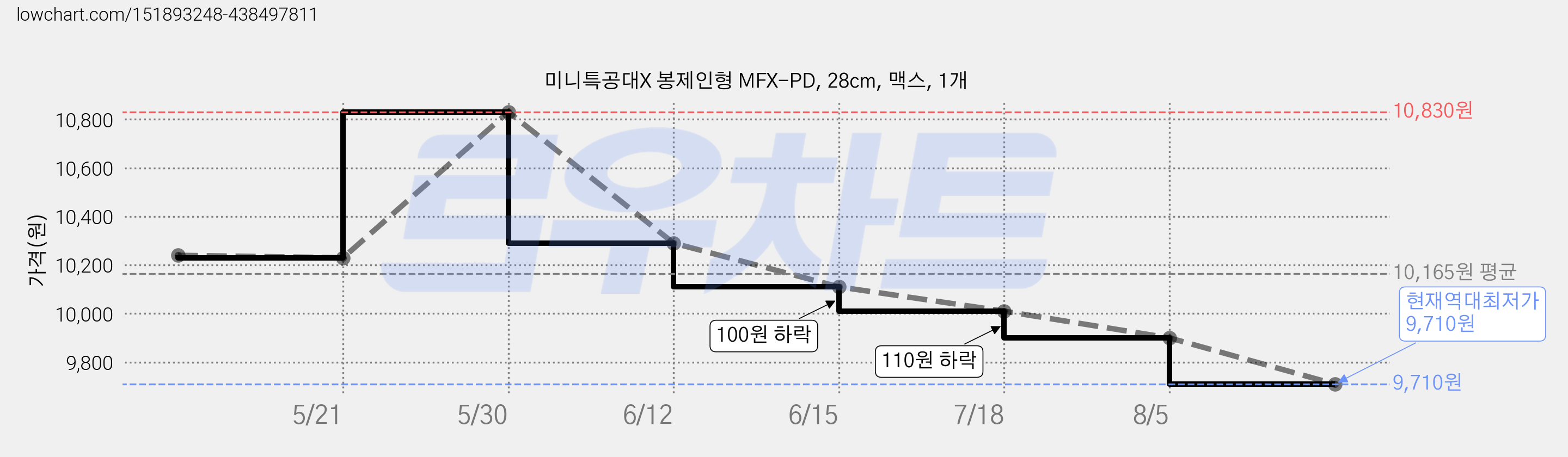 미니특공대X 봉제인형 MFX-PD, 28cm, 맥스, 1개 가격 변동 차트, 현재가 9,710원, 역대최저가