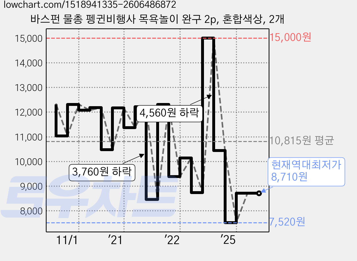 바스펀 물총 펭귄비행사 목욕놀이 완구 2p, 혼합색상, 2개 가격 변동 차트, 현재가 8,710원, 역대최저가